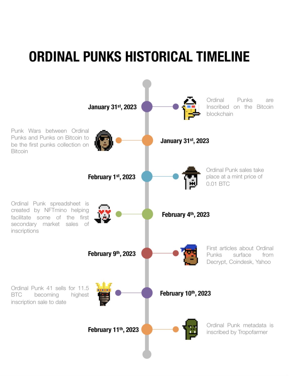 Ordinal Punks Historical Timeline